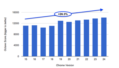 Chrome mejoró un 26% su rendimiento el año pasado