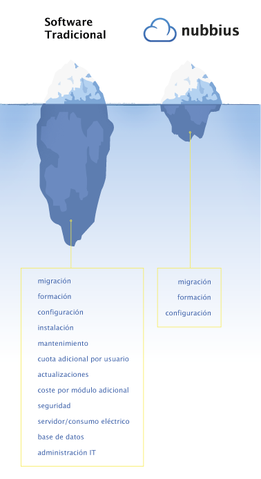 Software como servicio